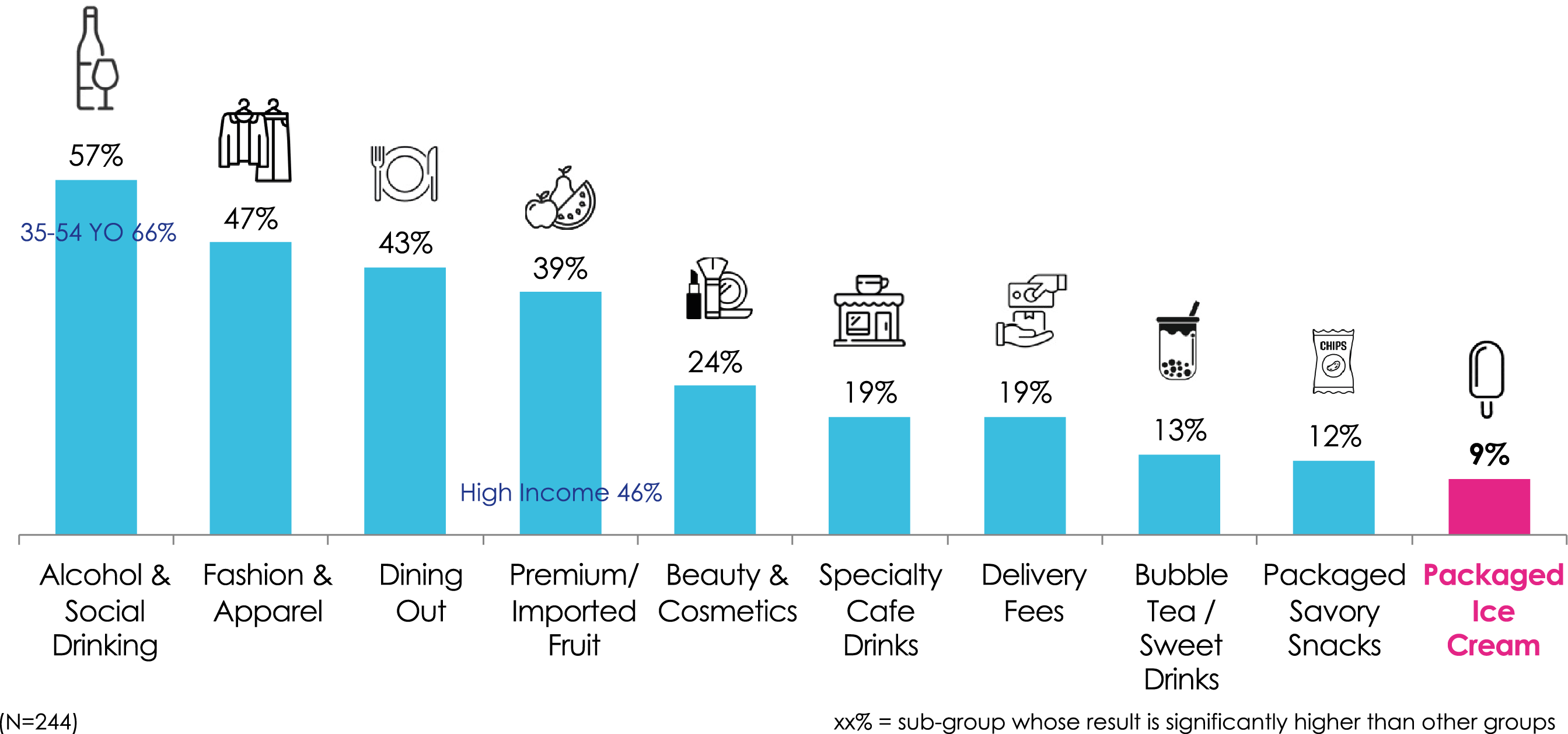 Non-essential spending cutbacks during inflation – Toluna Thailand ice cream study